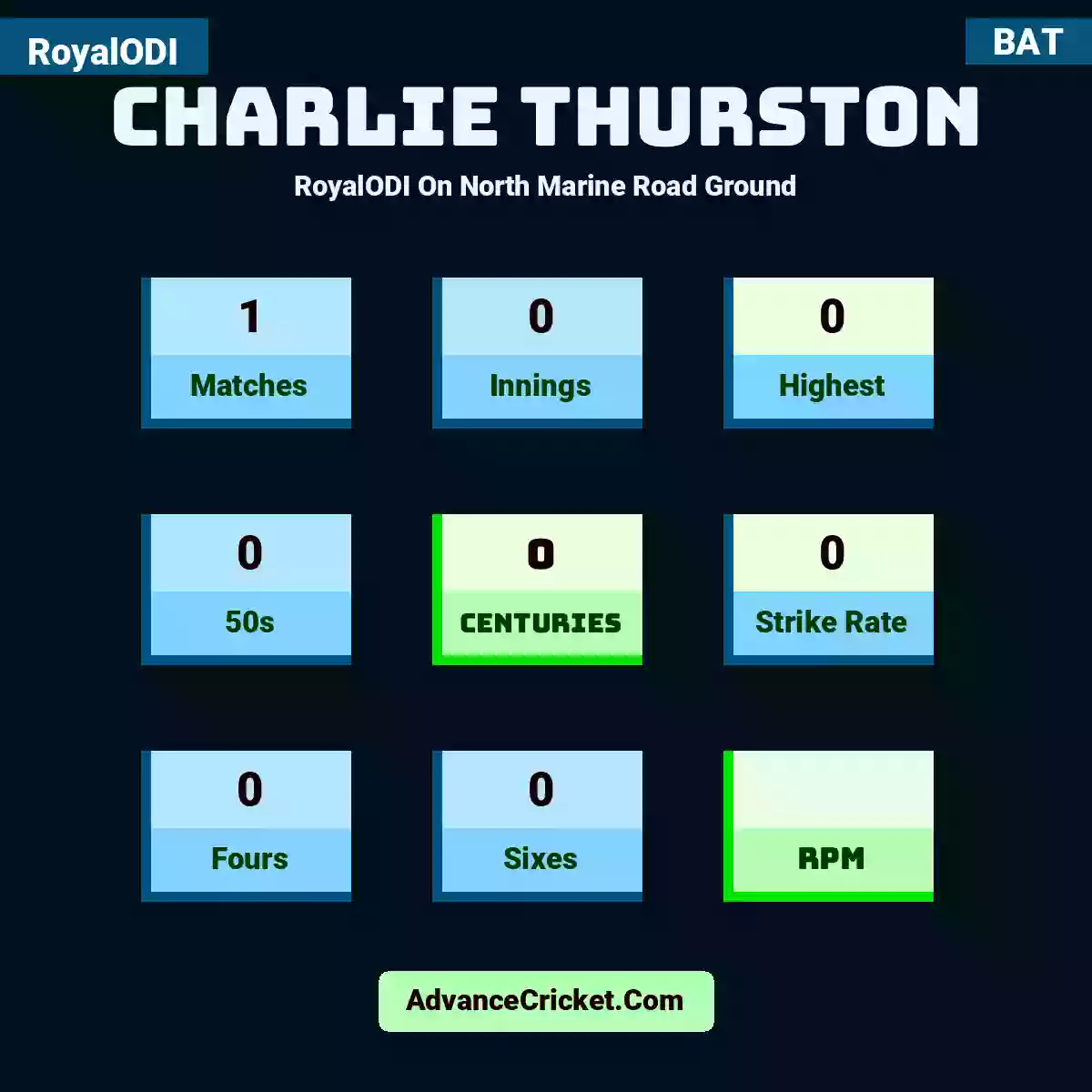 Charlie Thurston RoyalODI  On North Marine Road Ground, Charlie Thurston played 1 matches, scored 0 runs as highest, 0 half-centuries, and 0 centuries, with a strike rate of 0. C.Thurston hit 0 fours and 0 sixes.