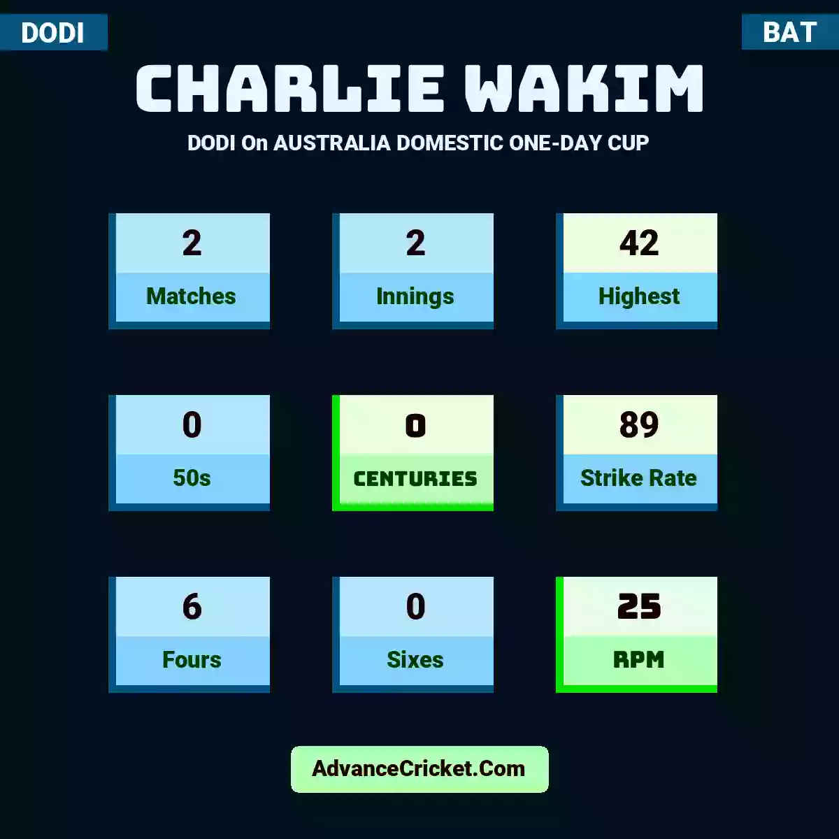 Charlie Wakim DODI  On AUSTRALIA DOMESTIC ONE-DAY CUP, Charlie Wakim played 2 matches, scored 42 runs as highest, 0 half-centuries, and 0 centuries, with a strike rate of 89. C.Wakim hit 6 fours and 0 sixes, with an RPM of 25.
