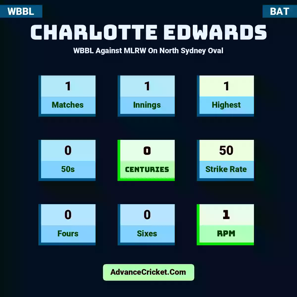 Charlotte Edwards WBBL  Against MLRW On North Sydney Oval, Charlotte Edwards played 1 matches, scored 1 runs as highest, 0 half-centuries, and 0 centuries, with a strike rate of 50. C.Edwards hit 0 fours and 0 sixes, with an RPM of 1.