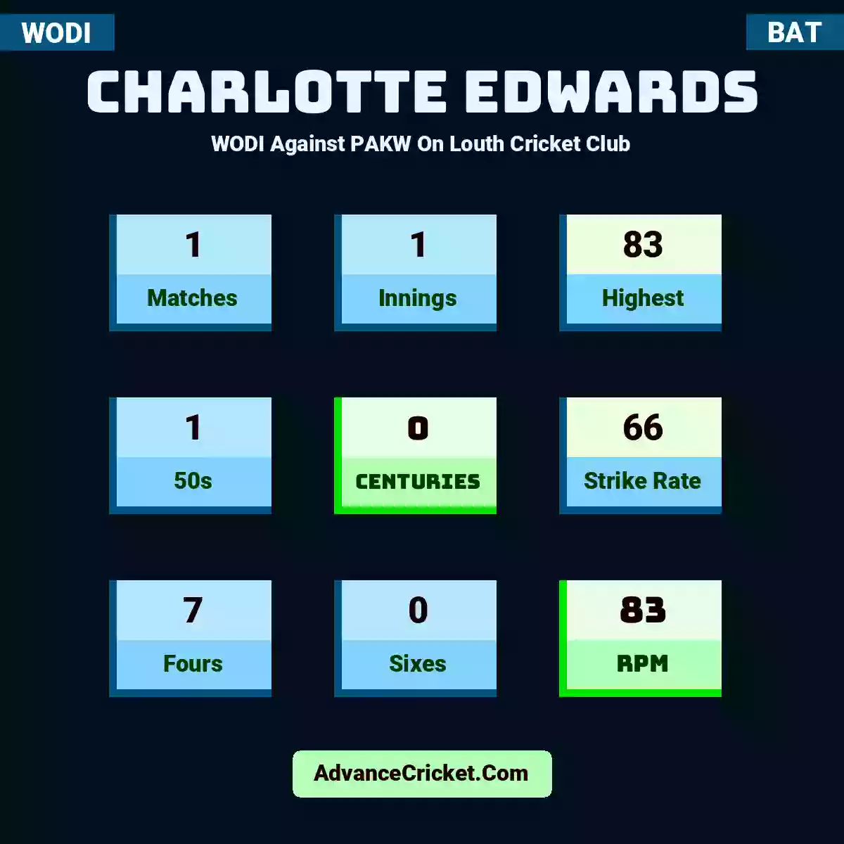 Charlotte Edwards WODI  Against PAKW On Louth Cricket Club, Charlotte Edwards played 1 matches, scored 83 runs as highest, 1 half-centuries, and 0 centuries, with a strike rate of 66. C.Edwards hit 7 fours and 0 sixes, with an RPM of 83.