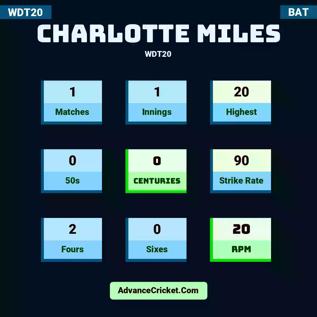 Charlotte Miles WDT20 , Charlotte Miles played 1 matches, scored 20 runs as highest, 0 half-centuries, and 0 centuries, with a strike rate of 90. C.Miles hit 2 fours and 0 sixes, with an RPM of 20.