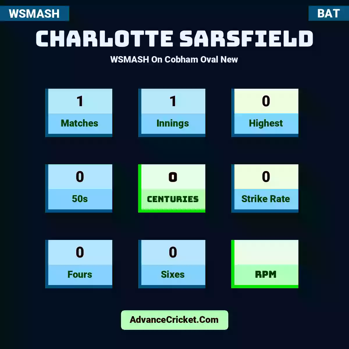 Charlotte Sarsfield WSMASH  On Cobham Oval New, Charlotte Sarsfield played 1 matches, scored 0 runs as highest, 0 half-centuries, and 0 centuries, with a strike rate of 0. C.Sarsfield hit 0 fours and 0 sixes.