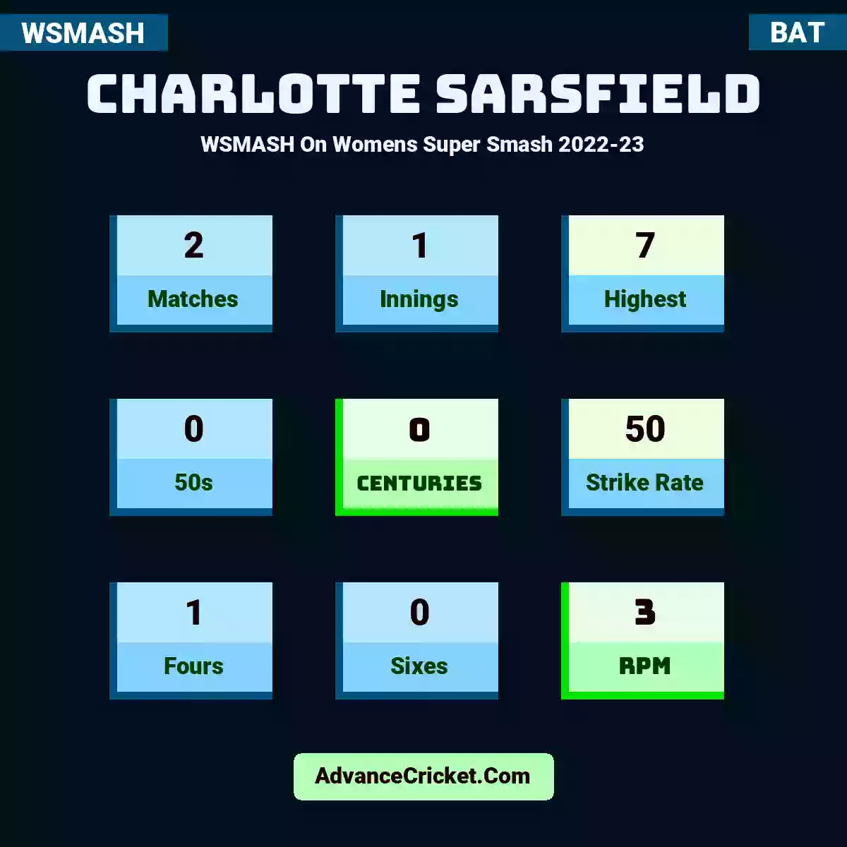 Charlotte Sarsfield WSMASH  On Womens Super Smash 2022-23, Charlotte Sarsfield played 2 matches, scored 7 runs as highest, 0 half-centuries, and 0 centuries, with a strike rate of 50. C.Sarsfield hit 1 fours and 0 sixes, with an RPM of 3.