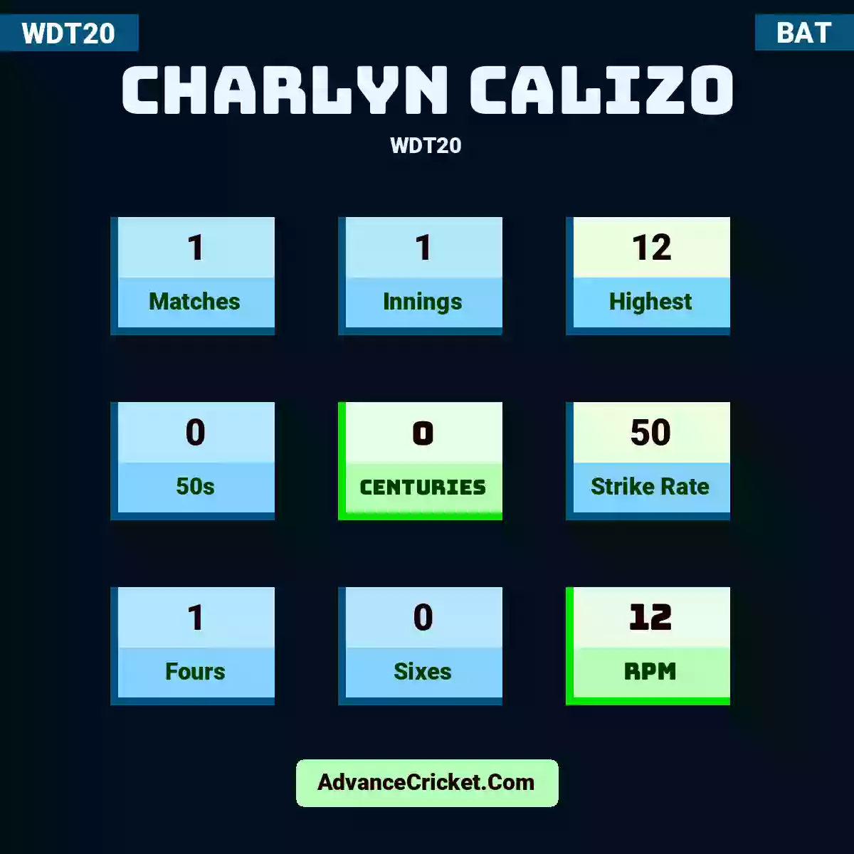 Charlyn Calizo WDT20 , Charlyn Calizo played 1 matches, scored 12 runs as highest, 0 half-centuries, and 0 centuries, with a strike rate of 50. C.Calizo hit 1 fours and 0 sixes, with an RPM of 12.