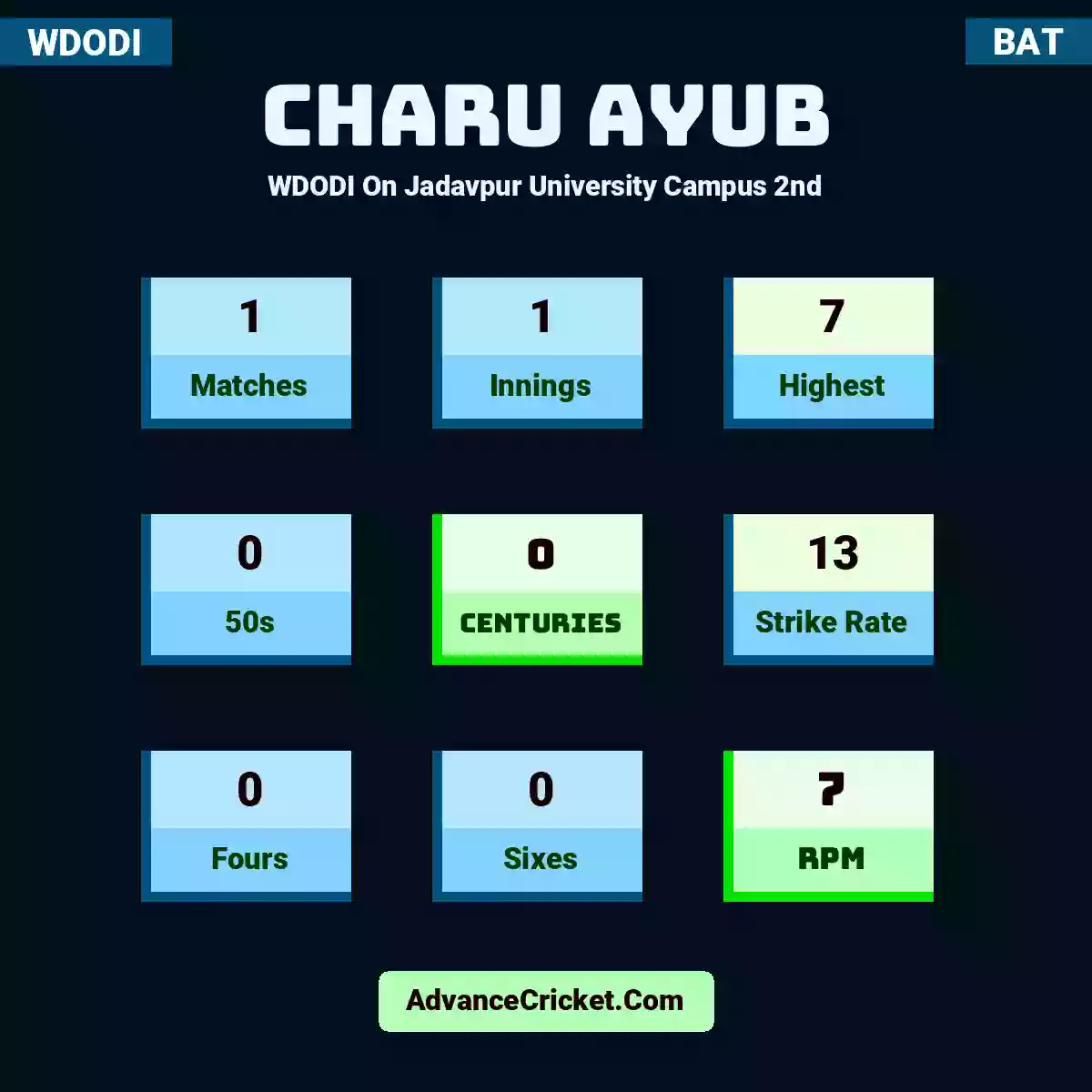 Charu Ayub WDODI  On Jadavpur University Campus 2nd, Charu Ayub played 1 matches, scored 7 runs as highest, 0 half-centuries, and 0 centuries, with a strike rate of 13. C.Ayub hit 0 fours and 0 sixes, with an RPM of 7.