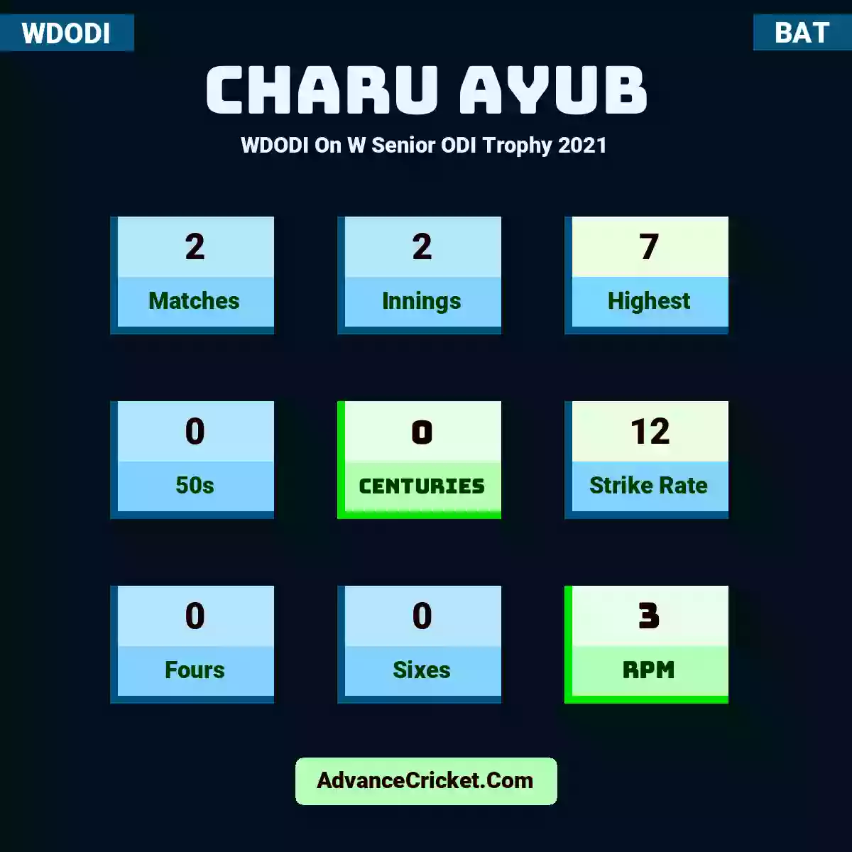 Charu Ayub WDODI  On W Senior ODI Trophy 2021, Charu Ayub played 2 matches, scored 7 runs as highest, 0 half-centuries, and 0 centuries, with a strike rate of 12. C.Ayub hit 0 fours and 0 sixes, with an RPM of 3.