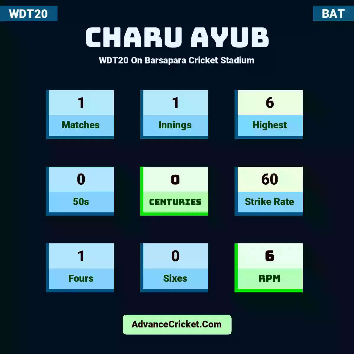 Charu Ayub WDT20  On Barsapara Cricket Stadium, Charu Ayub played 1 matches, scored 6 runs as highest, 0 half-centuries, and 0 centuries, with a strike rate of 60. C.Ayub hit 1 fours and 0 sixes, with an RPM of 6.