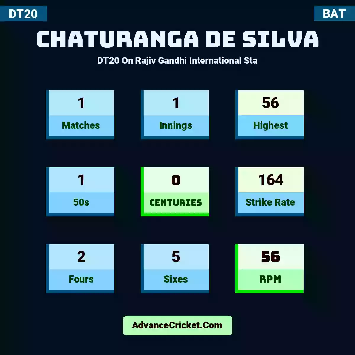 Chaturanga de Silva DT20  On Rajiv Gandhi International Sta, Chaturanga de Silva played 1 matches, scored 56 runs as highest, 1 half-centuries, and 0 centuries, with a strike rate of 164. C.Silva hit 2 fours and 5 sixes, with an RPM of 56.