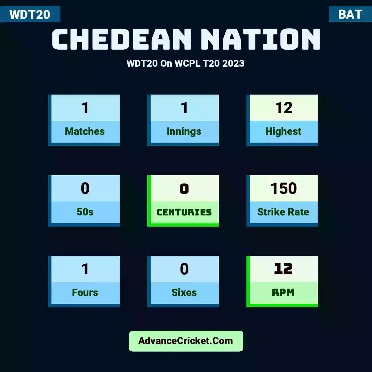 Chedean Nation WDT20  On WCPL T20 2023, Chedean Nation played 1 matches, scored 12 runs as highest, 0 half-centuries, and 0 centuries, with a strike rate of 150. C.Nation hit 1 fours and 0 sixes, with an RPM of 12.