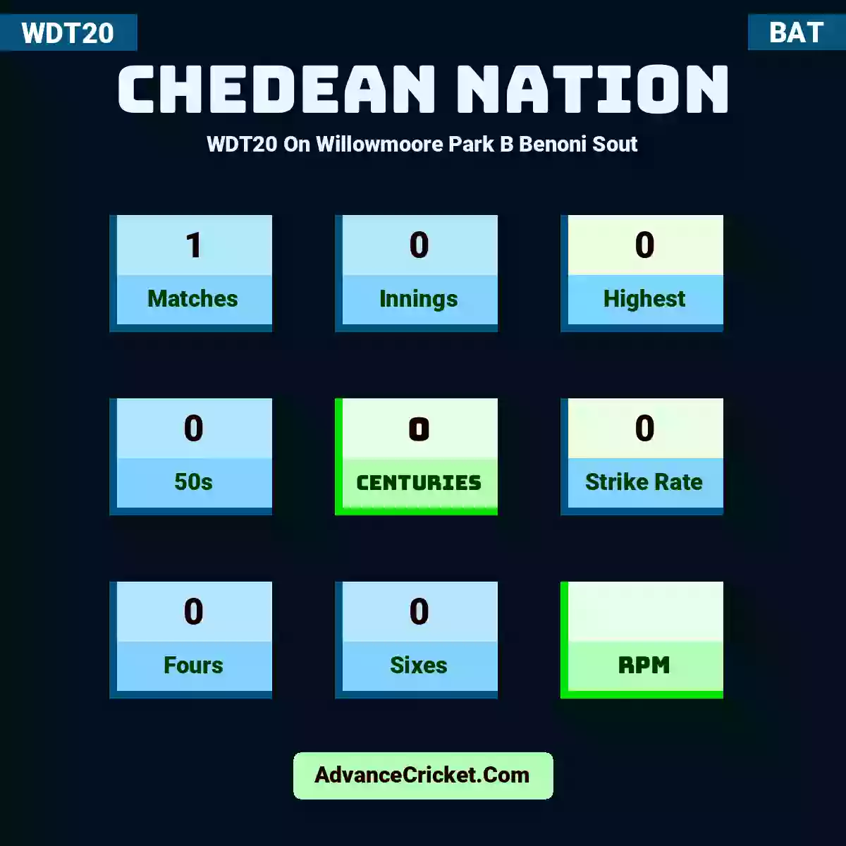 Chedean Nation WDT20  On Willowmoore Park B Benoni Sout, Chedean Nation played 1 matches, scored 0 runs as highest, 0 half-centuries, and 0 centuries, with a strike rate of 0. C.Nation hit 0 fours and 0 sixes.