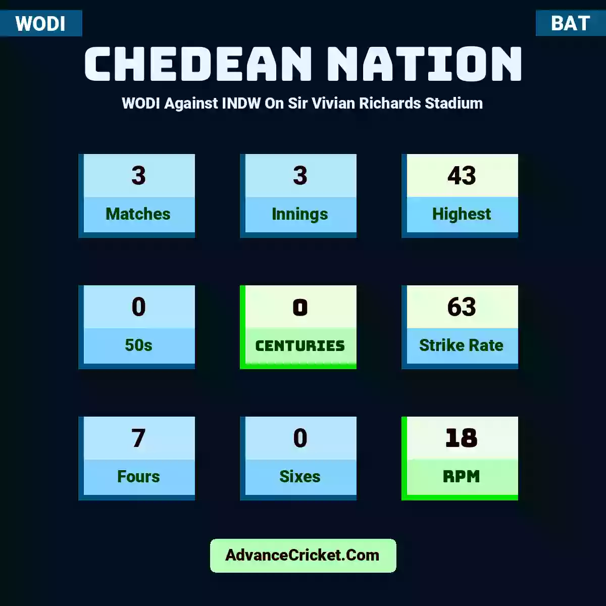 Chedean Nation WODI  Against INDW On Sir Vivian Richards Stadium, Chedean Nation played 3 matches, scored 43 runs as highest, 0 half-centuries, and 0 centuries, with a strike rate of 63. C.Nation hit 7 fours and 0 sixes, with an RPM of 18.