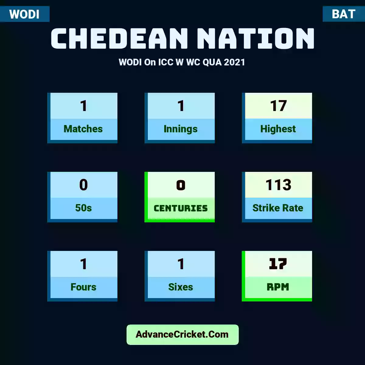 Chedean Nation WODI  On ICC W WC QUA 2021, Chedean Nation played 1 matches, scored 17 runs as highest, 0 half-centuries, and 0 centuries, with a strike rate of 113. C.Nation hit 1 fours and 1 sixes, with an RPM of 17.