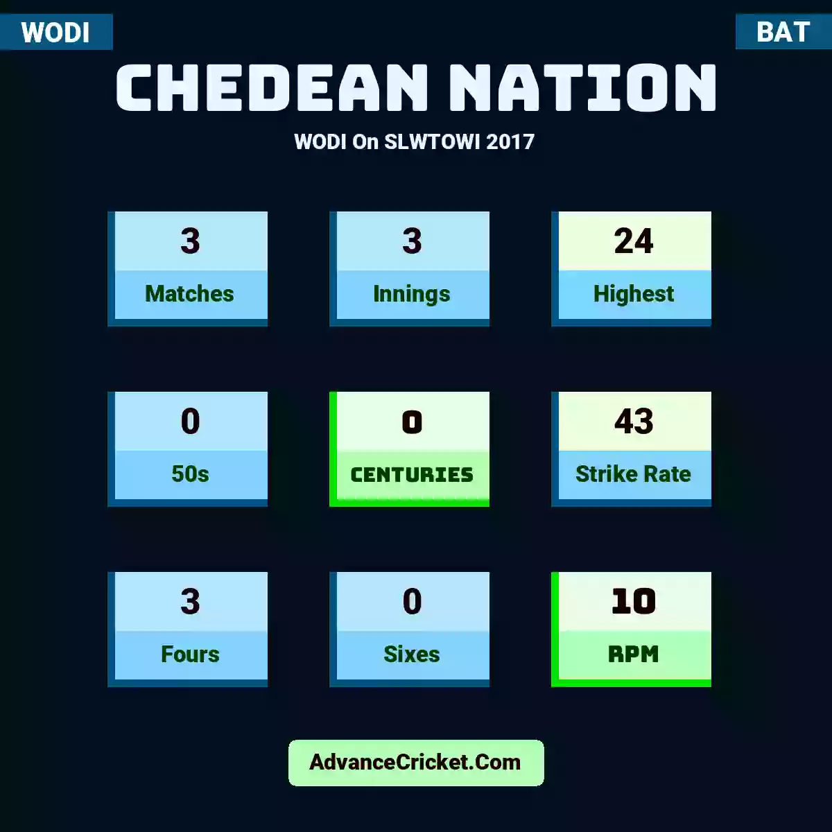 Chedean Nation WODI  On SLWTOWI 2017, Chedean Nation played 3 matches, scored 24 runs as highest, 0 half-centuries, and 0 centuries, with a strike rate of 43. C.Nation hit 3 fours and 0 sixes, with an RPM of 10.