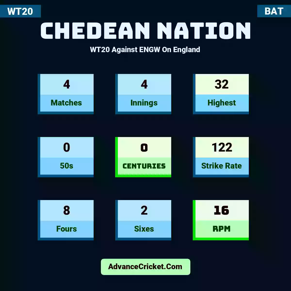 Chedean Nation WT20  Against ENGW On England, Chedean Nation played 4 matches, scored 32 runs as highest, 0 half-centuries, and 0 centuries, with a strike rate of 122. C.Nation hit 8 fours and 2 sixes, with an RPM of 16.