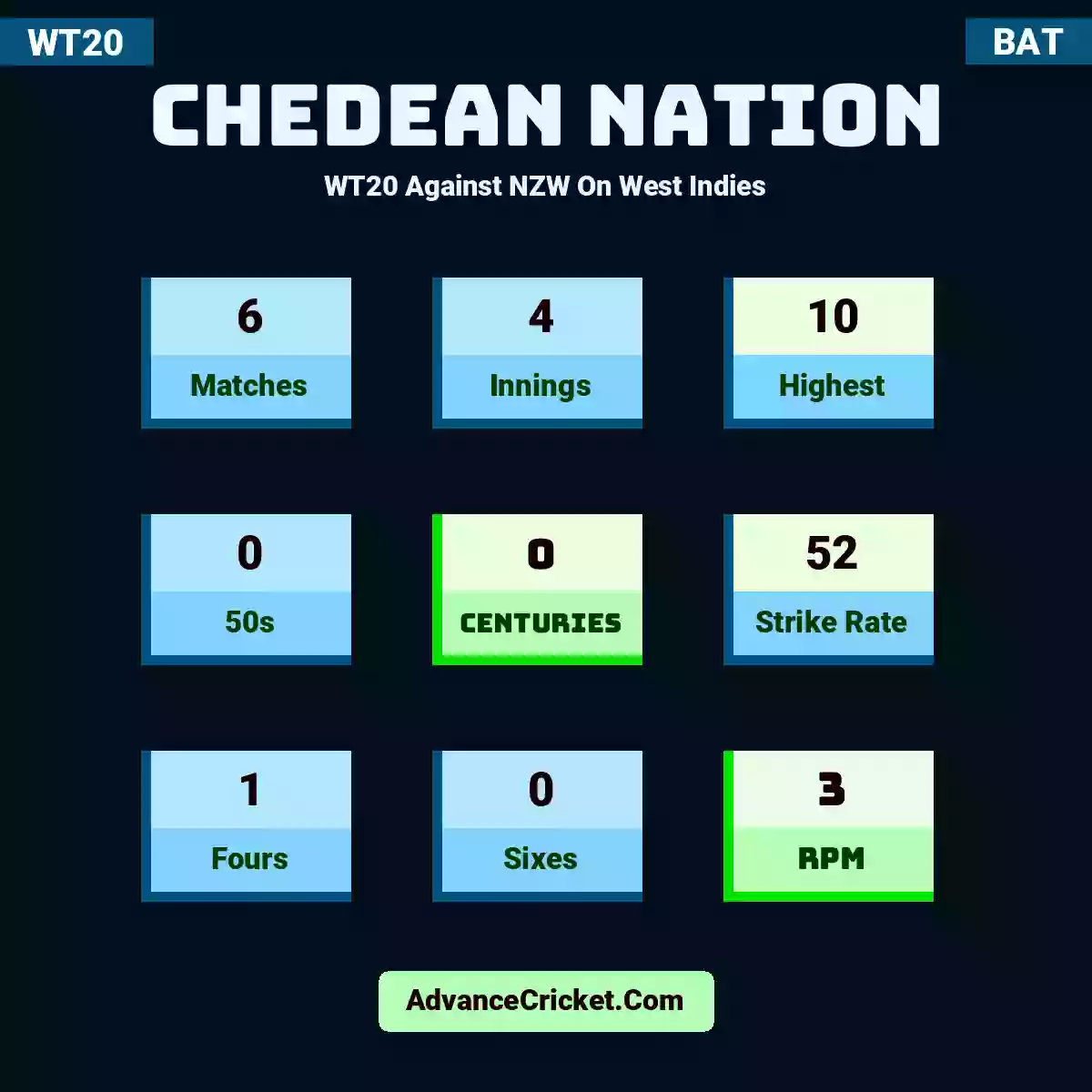Chedean Nation WT20  Against NZW On West Indies, Chedean Nation played 6 matches, scored 10 runs as highest, 0 half-centuries, and 0 centuries, with a strike rate of 52. C.Nation hit 1 fours and 0 sixes, with an RPM of 3.
