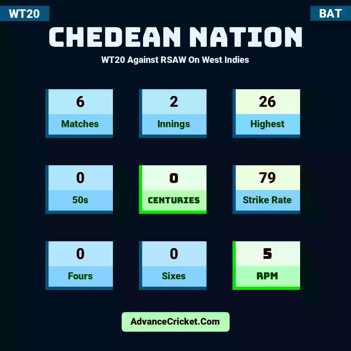 Chedean Nation WT20  Against RSAW On West Indies, Chedean Nation played 6 matches, scored 26 runs as highest, 0 half-centuries, and 0 centuries, with a strike rate of 79. C.Nation hit 0 fours and 0 sixes, with an RPM of 5.