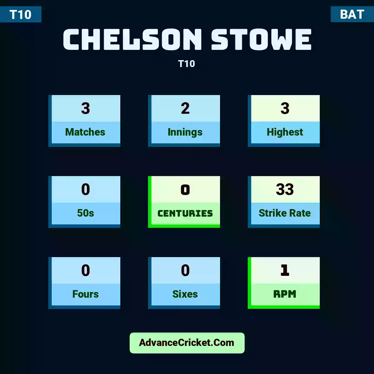 Chelson Stowe T10 , Chelson Stowe played 3 matches, scored 3 runs as highest, 0 half-centuries, and 0 centuries, with a strike rate of 33. C.Stowe hit 0 fours and 0 sixes, with an RPM of 1.