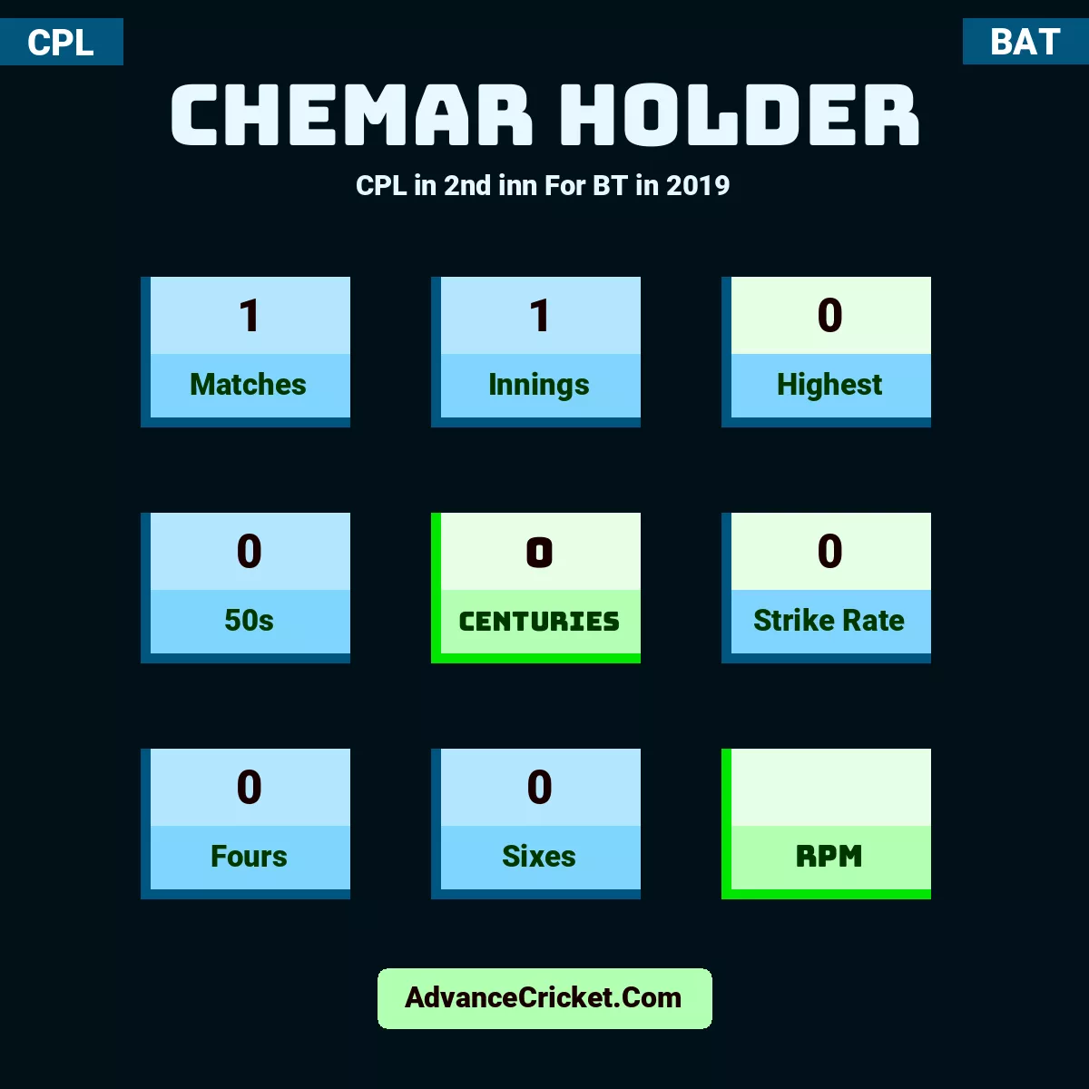 Chemar Holder CPL  in 2nd inn For BT in 2019, Chemar Holder played 1 matches, scored 0 runs as highest, 0 half-centuries, and 0 centuries, with a strike rate of 0. C.Holder hit 0 fours and 0 sixes.