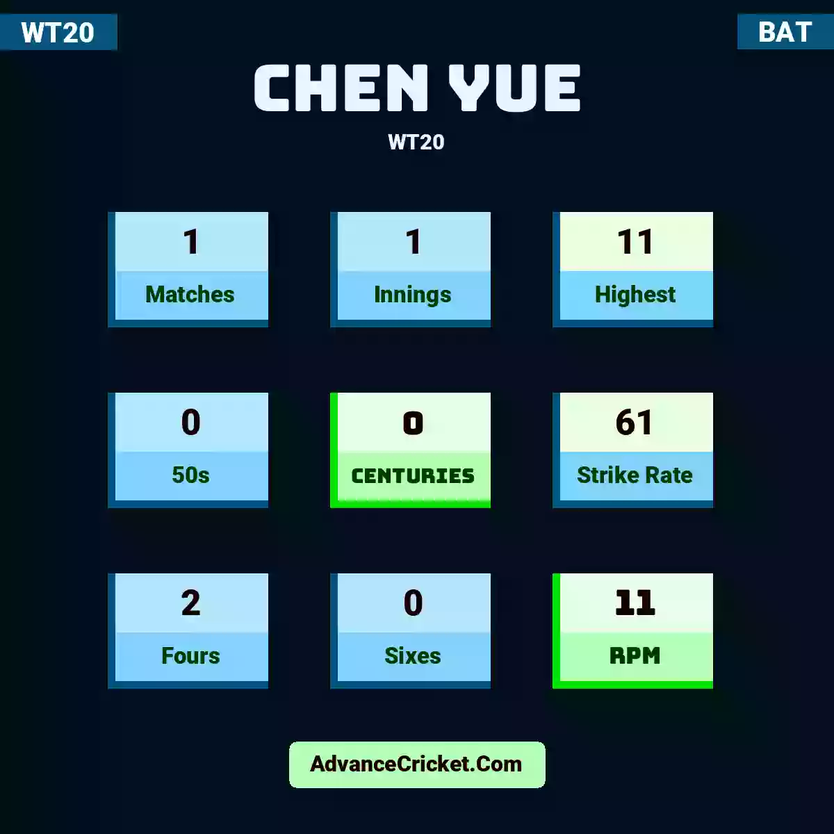 Chen Yue WT20 , Chen Yue played 1 matches, scored 11 runs as highest, 0 half-centuries, and 0 centuries, with a strike rate of 61. C.Yue hit 2 fours and 0 sixes, with an RPM of 11.