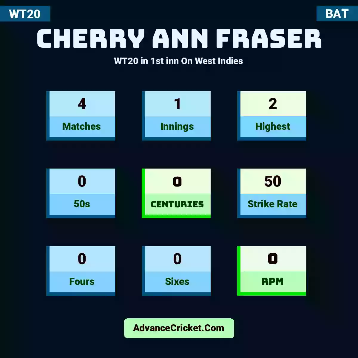 Cherry Ann Fraser WT20  in 1st inn On West Indies, Cherry Ann Fraser played 4 matches, scored 2 runs as highest, 0 half-centuries, and 0 centuries, with a strike rate of 50. C.Fraser hit 0 fours and 0 sixes, with an RPM of 0.