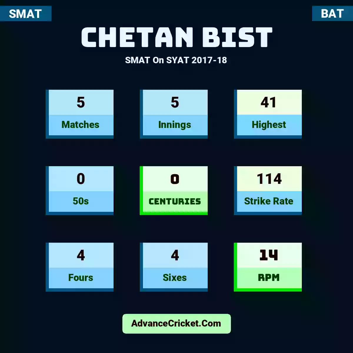 Chetan Bist SMAT  On SYAT 2017-18, Chetan Bist played 5 matches, scored 41 runs as highest, 0 half-centuries, and 0 centuries, with a strike rate of 114. C.Bist hit 4 fours and 4 sixes, with an RPM of 14.