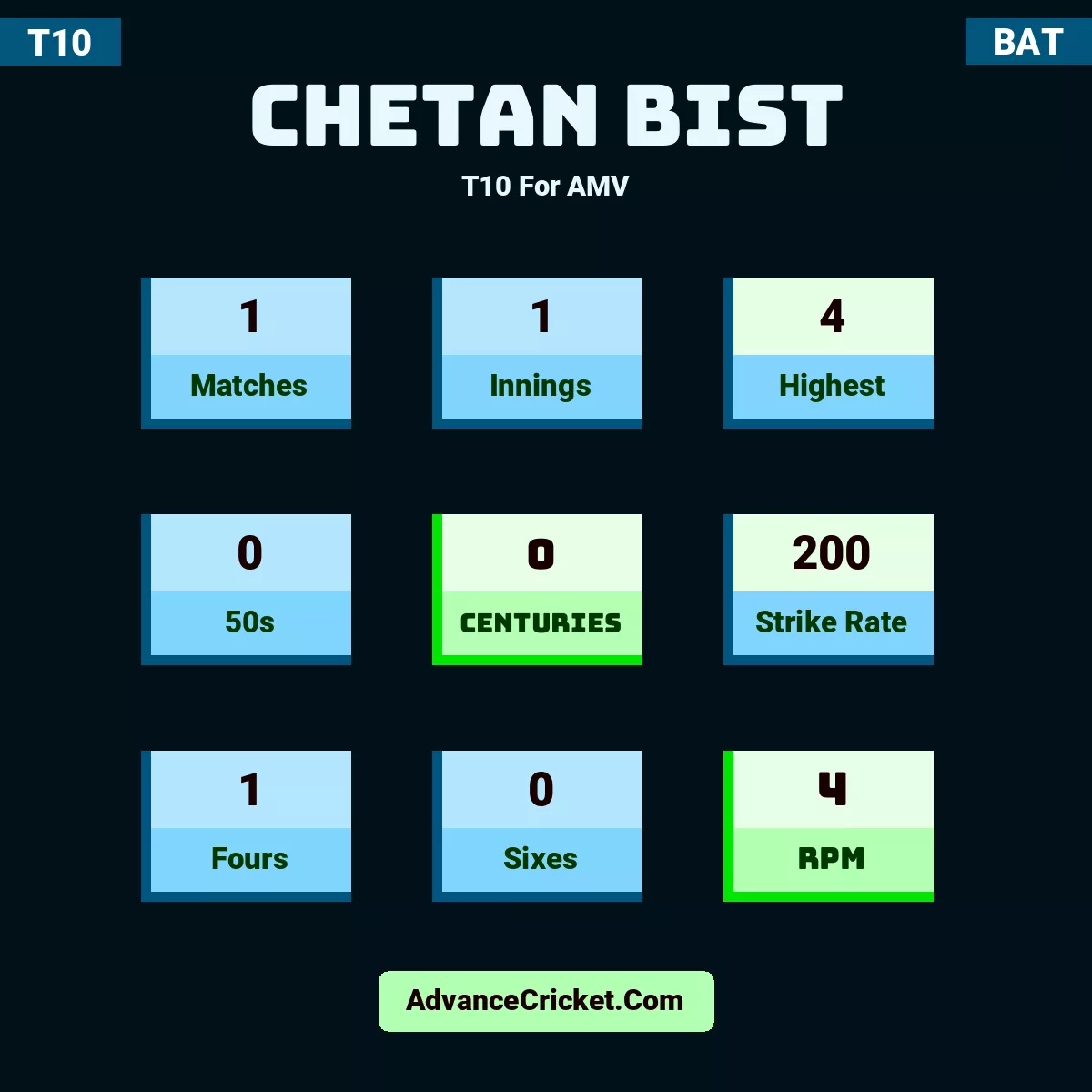 Chetan Bist T10  For AMV, Chetan Bist played 1 matches, scored 4 runs as highest, 0 half-centuries, and 0 centuries, with a strike rate of 200. C.Bist hit 1 fours and 0 sixes, with an RPM of 4.