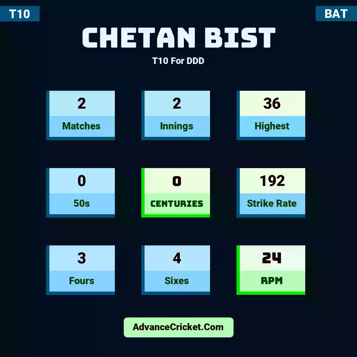 Chetan Bist T10  For DDD, Chetan Bist played 2 matches, scored 36 runs as highest, 0 half-centuries, and 0 centuries, with a strike rate of 192. C.Bist hit 3 fours and 4 sixes, with an RPM of 24.