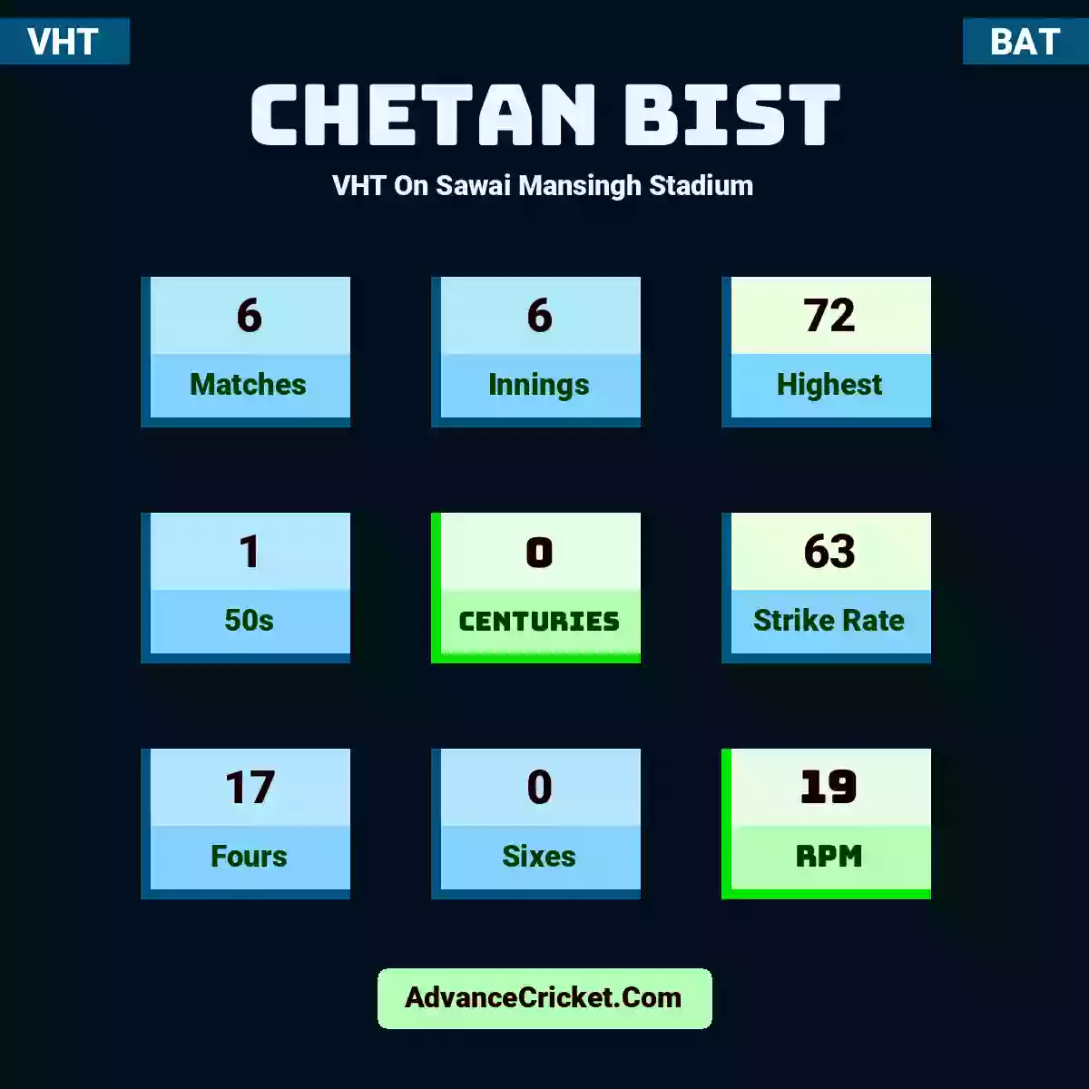 Chetan Bist VHT  On Sawai Mansingh Stadium, Chetan Bist played 6 matches, scored 72 runs as highest, 1 half-centuries, and 0 centuries, with a strike rate of 63. C.Bist hit 17 fours and 0 sixes, with an RPM of 19.