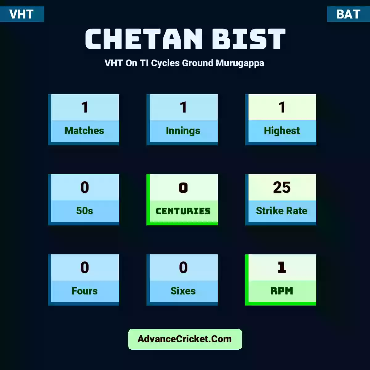 Chetan Bist VHT  On TI Cycles Ground Murugappa, Chetan Bist played 1 matches, scored 1 runs as highest, 0 half-centuries, and 0 centuries, with a strike rate of 25. C.Bist hit 0 fours and 0 sixes, with an RPM of 1.