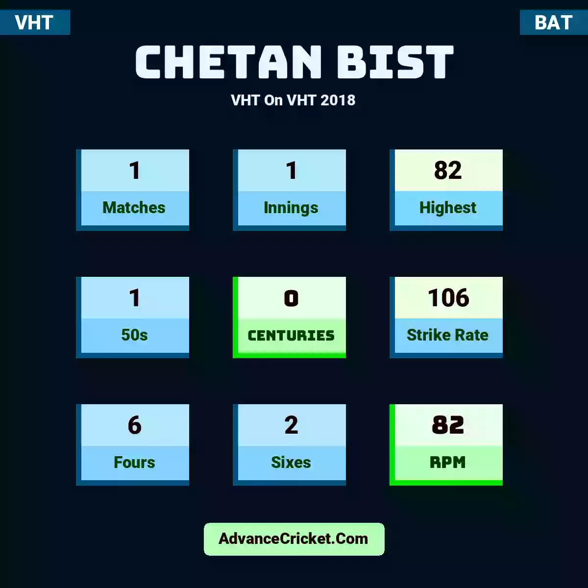 Chetan Bist VHT  On VHT 2018, Chetan Bist played 1 matches, scored 82 runs as highest, 1 half-centuries, and 0 centuries, with a strike rate of 106. C.Bist hit 6 fours and 2 sixes, with an RPM of 82.