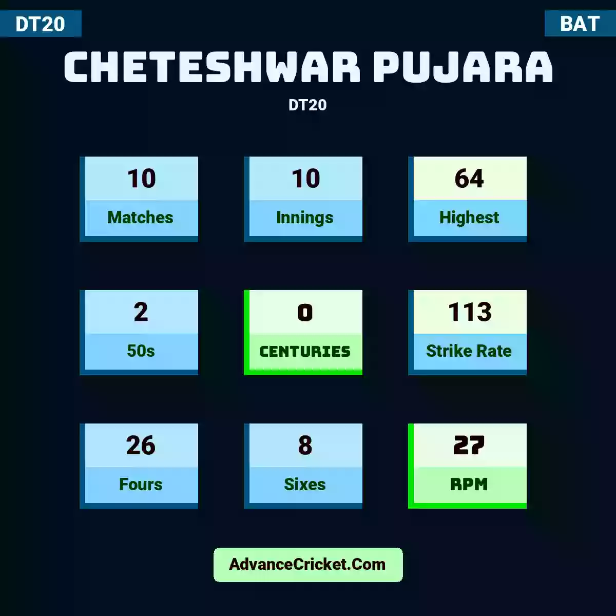 Cheteshwar Pujara DT20 , Cheteshwar Pujara played 10 matches, scored 64 runs as highest, 2 half-centuries, and 0 centuries, with a strike rate of 113. C.Pujara hit 26 fours and 8 sixes, with an RPM of 27.