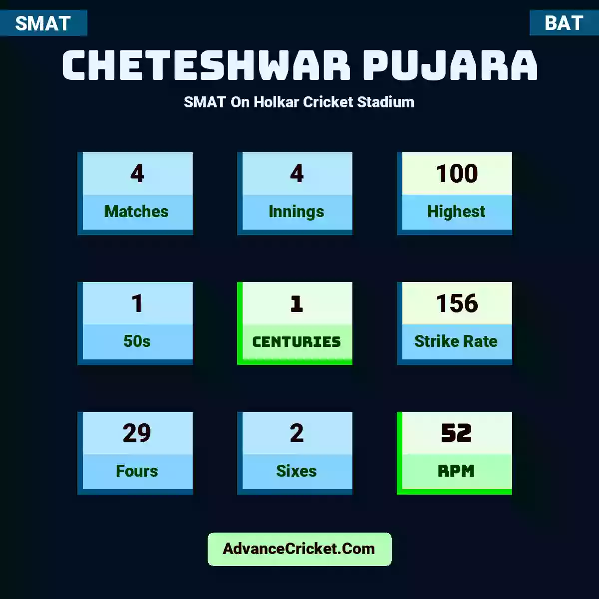 Cheteshwar Pujara SMAT  On Holkar Cricket Stadium, Cheteshwar Pujara played 4 matches, scored 100 runs as highest, 1 half-centuries, and 1 centuries, with a strike rate of 156. C.Pujara hit 29 fours and 2 sixes, with an RPM of 52.