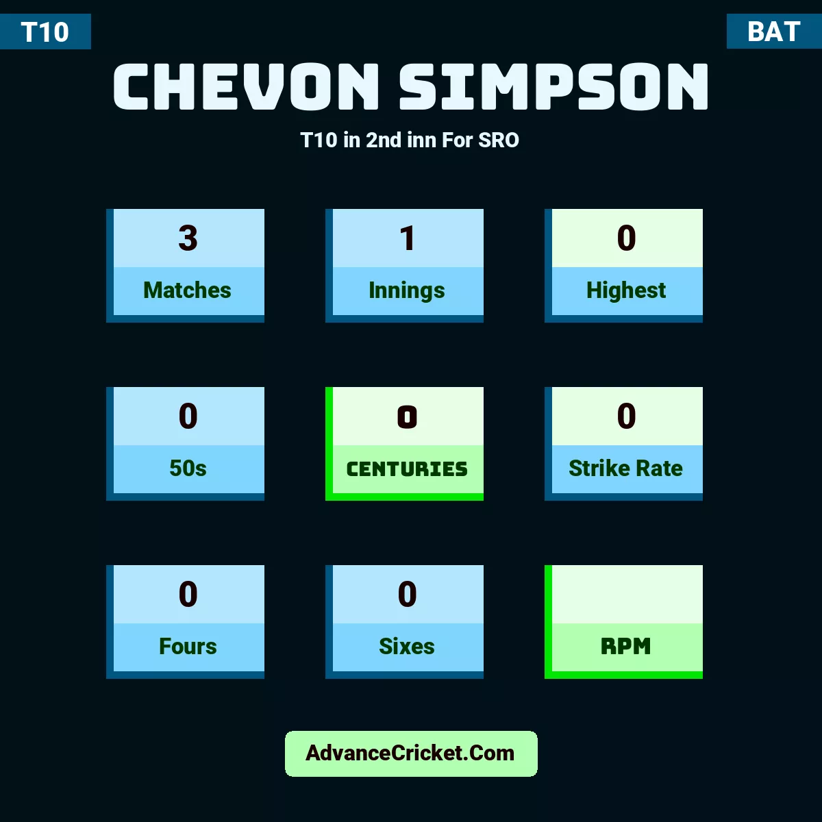 Chevon Simpson T10  in 2nd inn For SRO, Chevon Simpson played 3 matches, scored 0 runs as highest, 0 half-centuries, and 0 centuries, with a strike rate of 0. C.Simpson hit 0 fours and 0 sixes.