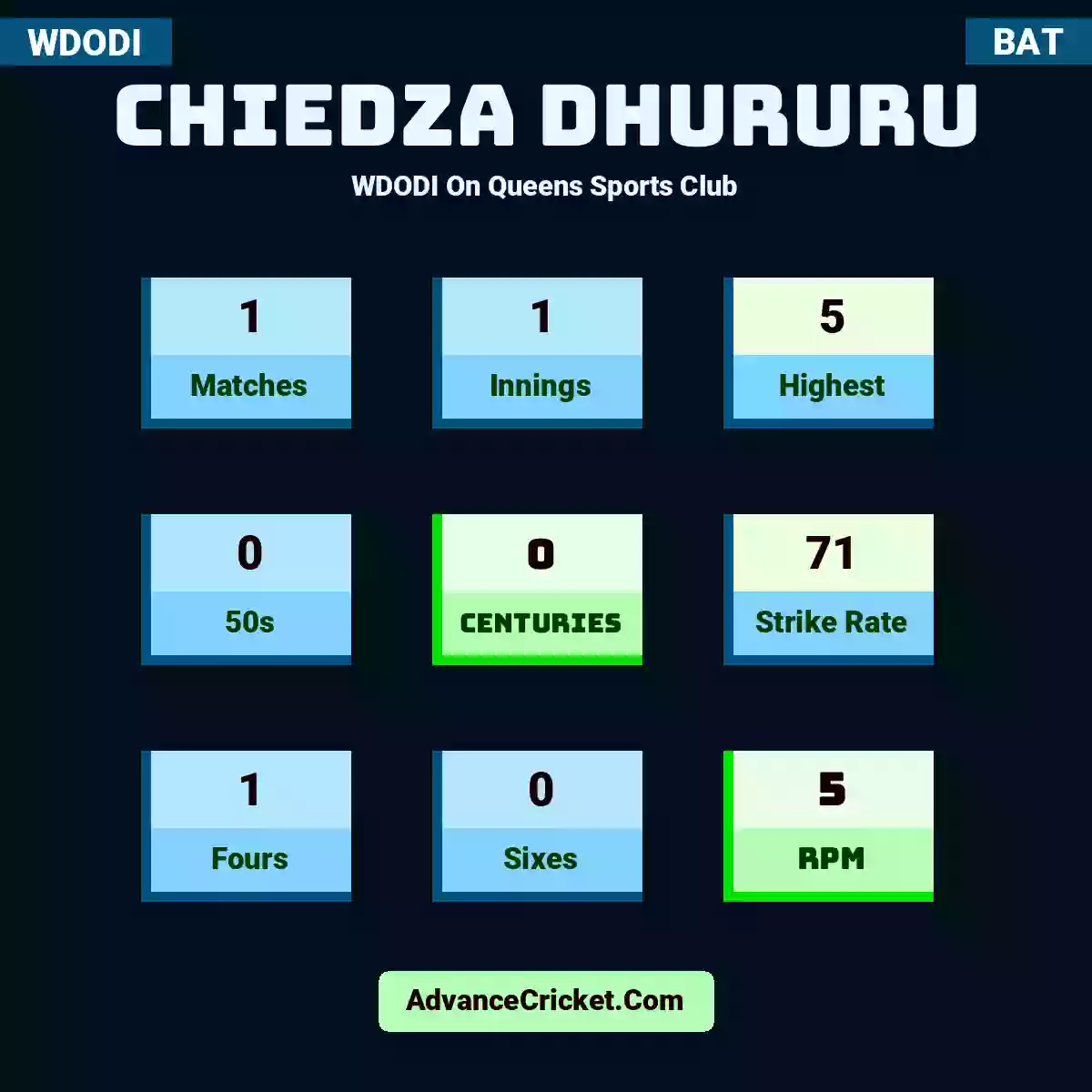 Chiedza Dhururu WDODI  On Queens Sports Club, Chiedza Dhururu played 1 matches, scored 5 runs as highest, 0 half-centuries, and 0 centuries, with a strike rate of 71. C.Dhururu hit 1 fours and 0 sixes, with an RPM of 5.