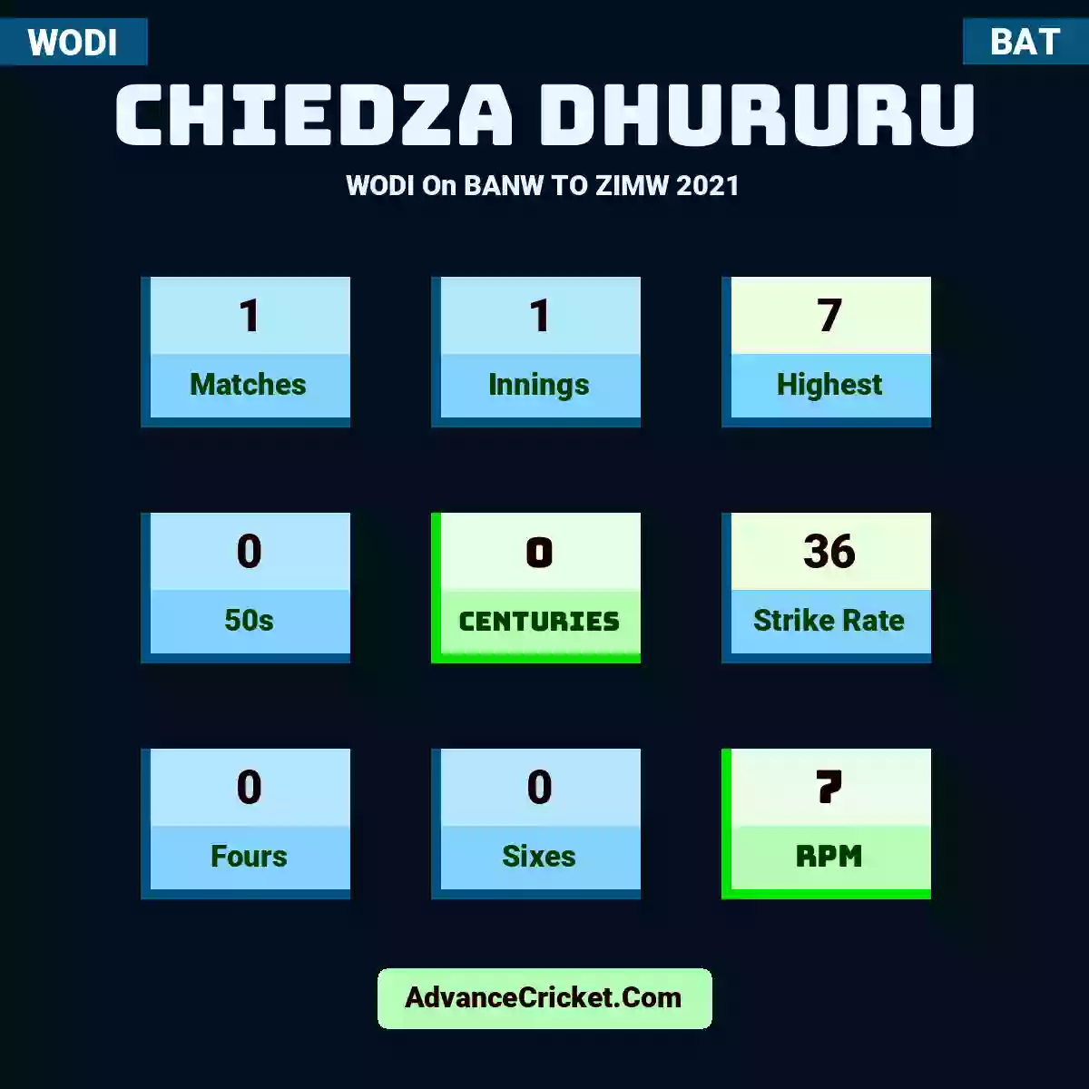 Chiedza Dhururu WODI  On BANW TO ZIMW 2021, Chiedza Dhururu played 1 matches, scored 7 runs as highest, 0 half-centuries, and 0 centuries, with a strike rate of 36. C.Dhururu hit 0 fours and 0 sixes, with an RPM of 7.
