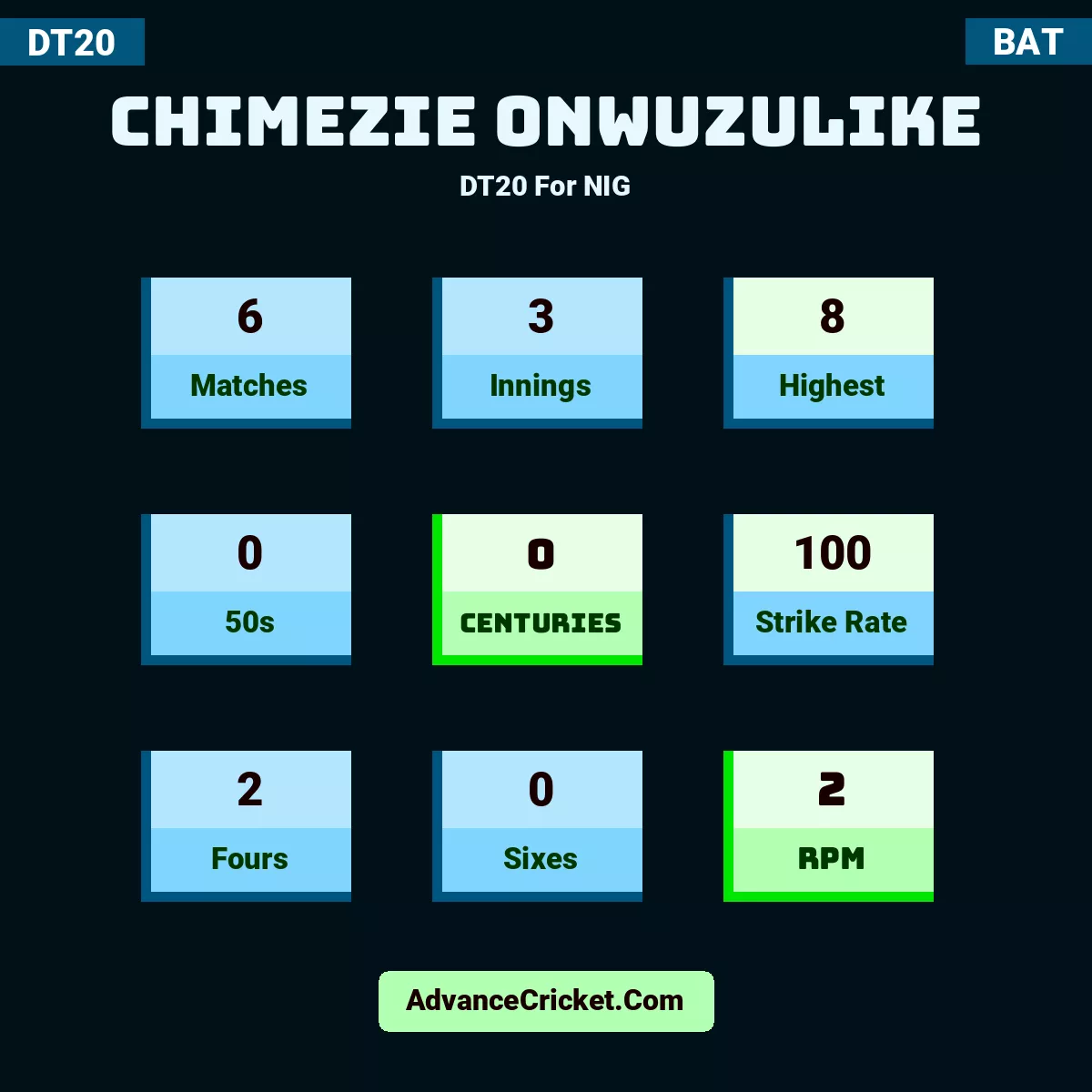 Chimezie Onwuzulike DT20  For NIG, Chimezie Onwuzulike played 6 matches, scored 8 runs as highest, 0 half-centuries, and 0 centuries, with a strike rate of 100. C.Onwuzulike hit 2 fours and 0 sixes, with an RPM of 2.