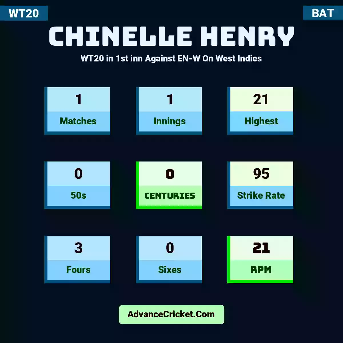 Chinelle Henry WT20  in 1st inn Against EN-W On West Indies, Chinelle Henry played 1 matches, scored 21 runs as highest, 0 half-centuries, and 0 centuries, with a strike rate of 95. C.Henry hit 3 fours and 0 sixes, with an RPM of 21.
