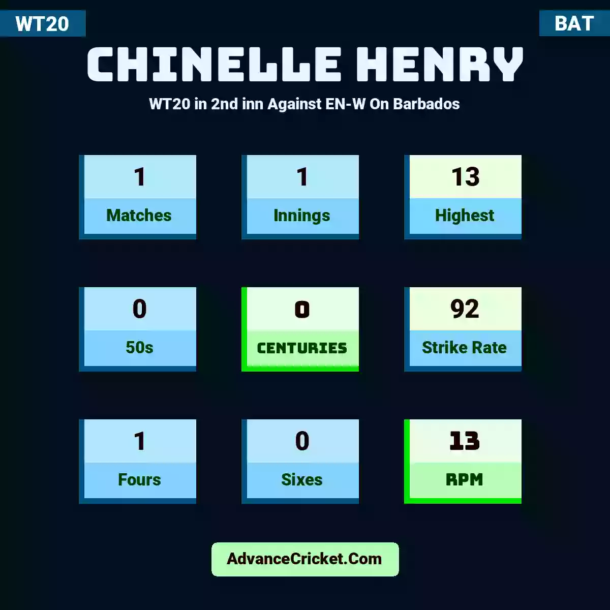 Chinelle Henry WT20  in 2nd inn Against EN-W On Barbados, Chinelle Henry played 1 matches, scored 13 runs as highest, 0 half-centuries, and 0 centuries, with a strike rate of 92. C.Henry hit 1 fours and 0 sixes, with an RPM of 13.