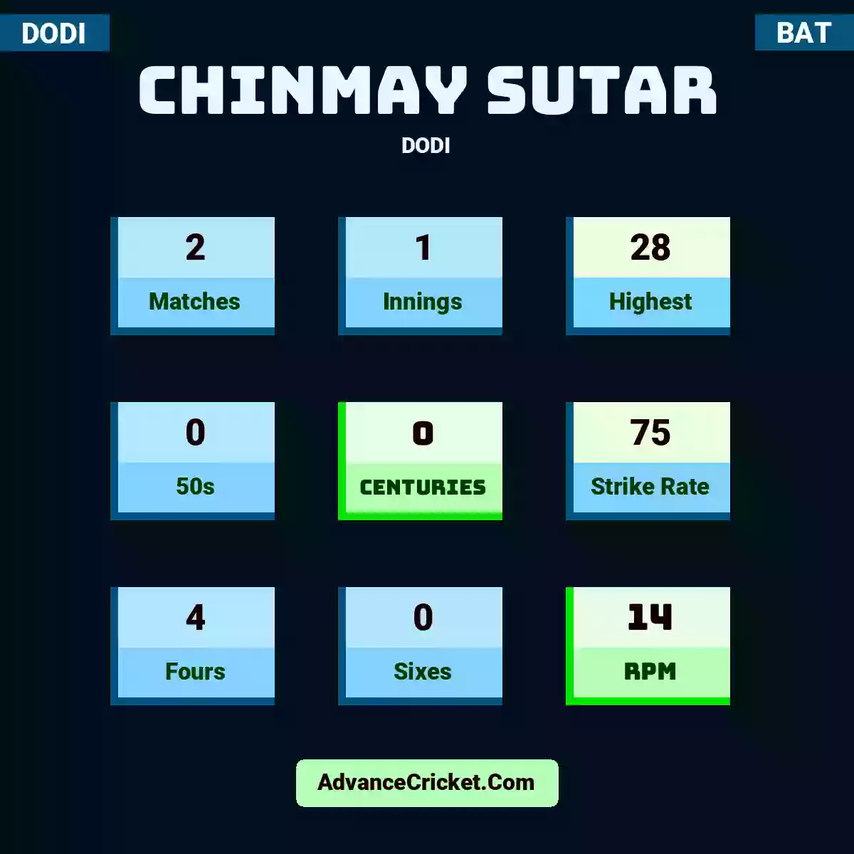 Chinmay Sutar DODI , Chinmay Sutar played 2 matches, scored 28 runs as highest, 0 half-centuries, and 0 centuries, with a strike rate of 75. C.Sutar hit 4 fours and 0 sixes, with an RPM of 14.