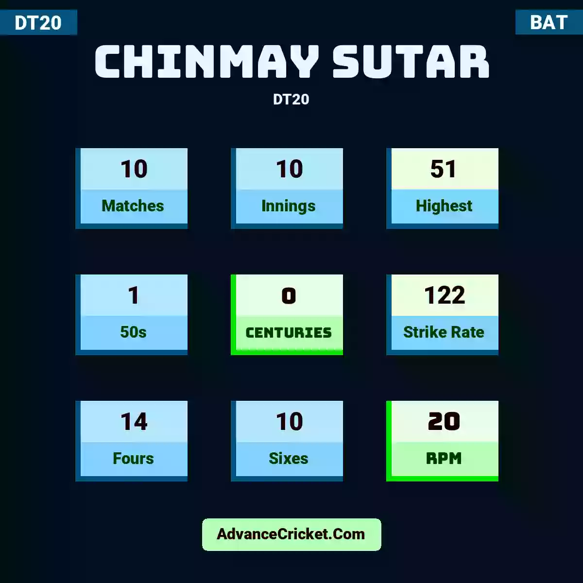 Chinmay Sutar DT20 , Chinmay Sutar played 10 matches, scored 51 runs as highest, 1 half-centuries, and 0 centuries, with a strike rate of 122. C.Sutar hit 14 fours and 10 sixes, with an RPM of 20.