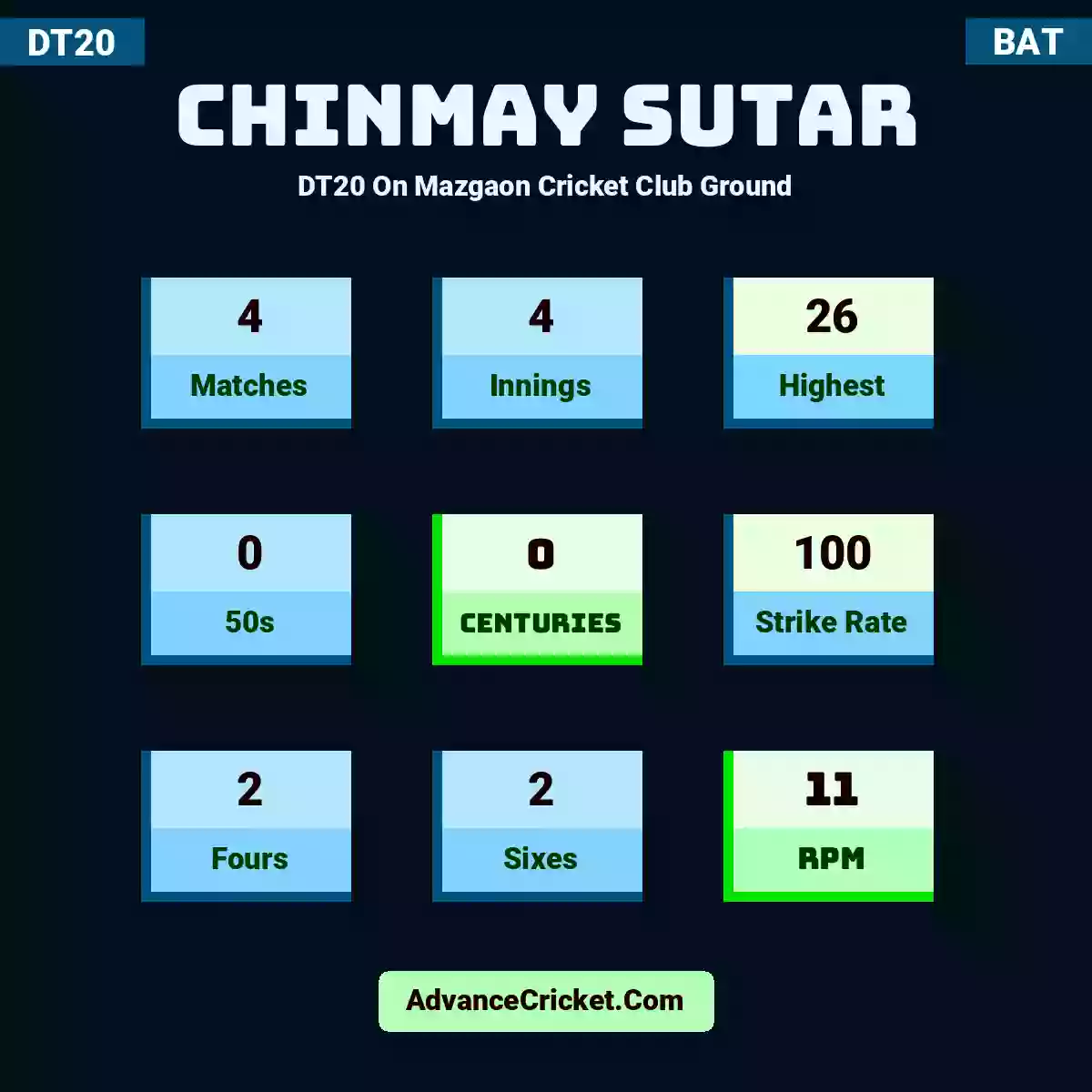 Chinmay Sutar DT20  On Mazgaon Cricket Club Ground, Chinmay Sutar played 4 matches, scored 26 runs as highest, 0 half-centuries, and 0 centuries, with a strike rate of 100. C.Sutar hit 2 fours and 2 sixes, with an RPM of 11.