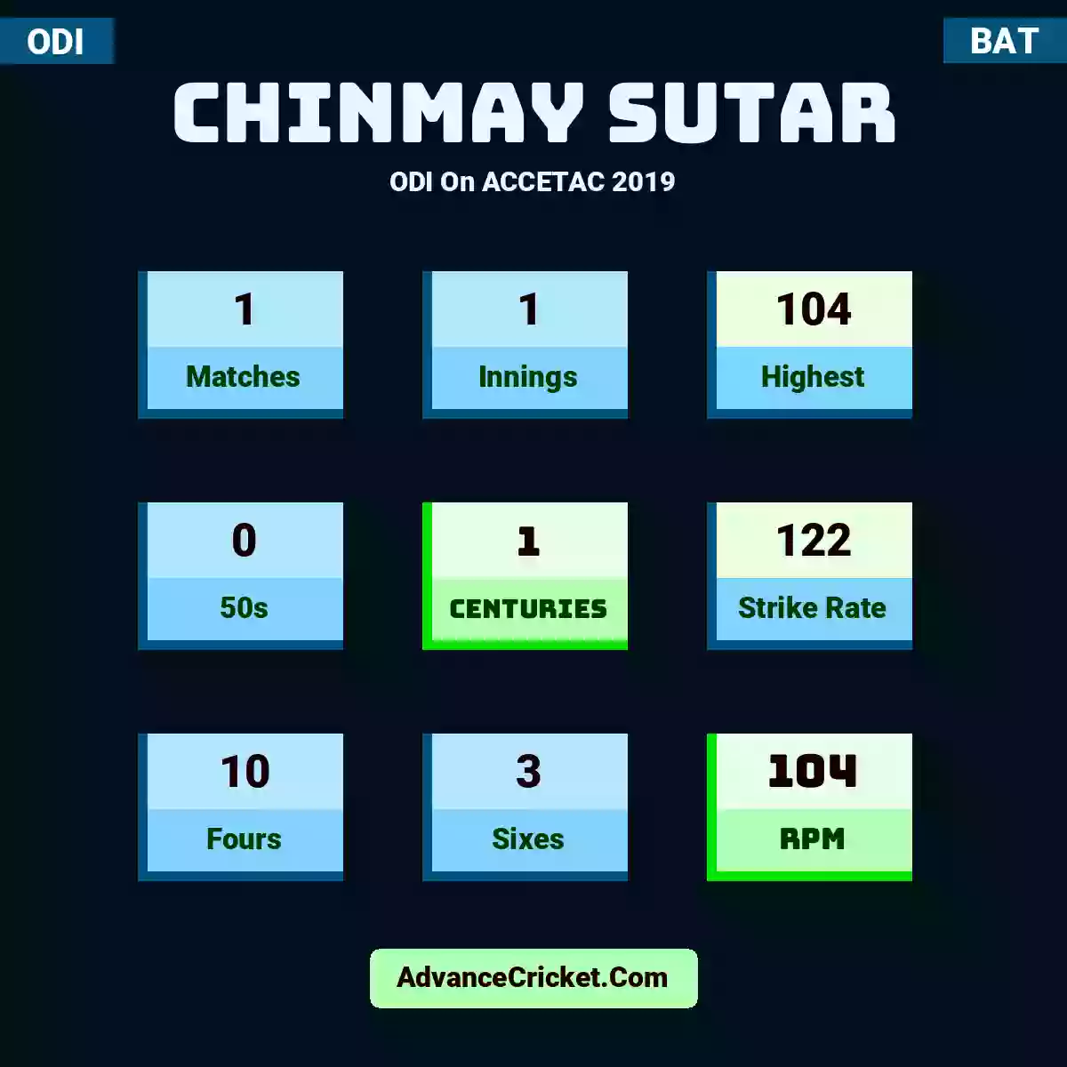 Chinmay Sutar ODI  On ACCETAC 2019, Chinmay Sutar played 1 matches, scored 104 runs as highest, 0 half-centuries, and 1 centuries, with a strike rate of 122. C.Sutar hit 10 fours and 3 sixes, with an RPM of 104.