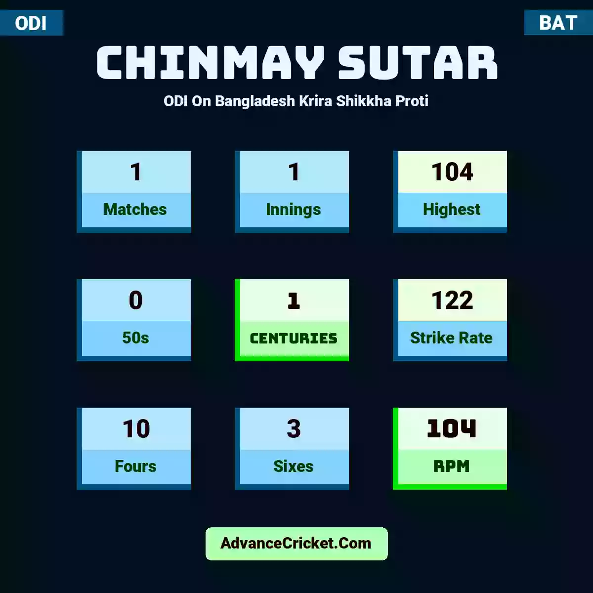 Chinmay Sutar ODI  On Bangladesh Krira Shikkha Proti, Chinmay Sutar played 1 matches, scored 104 runs as highest, 0 half-centuries, and 1 centuries, with a strike rate of 122. C.Sutar hit 10 fours and 3 sixes, with an RPM of 104.
