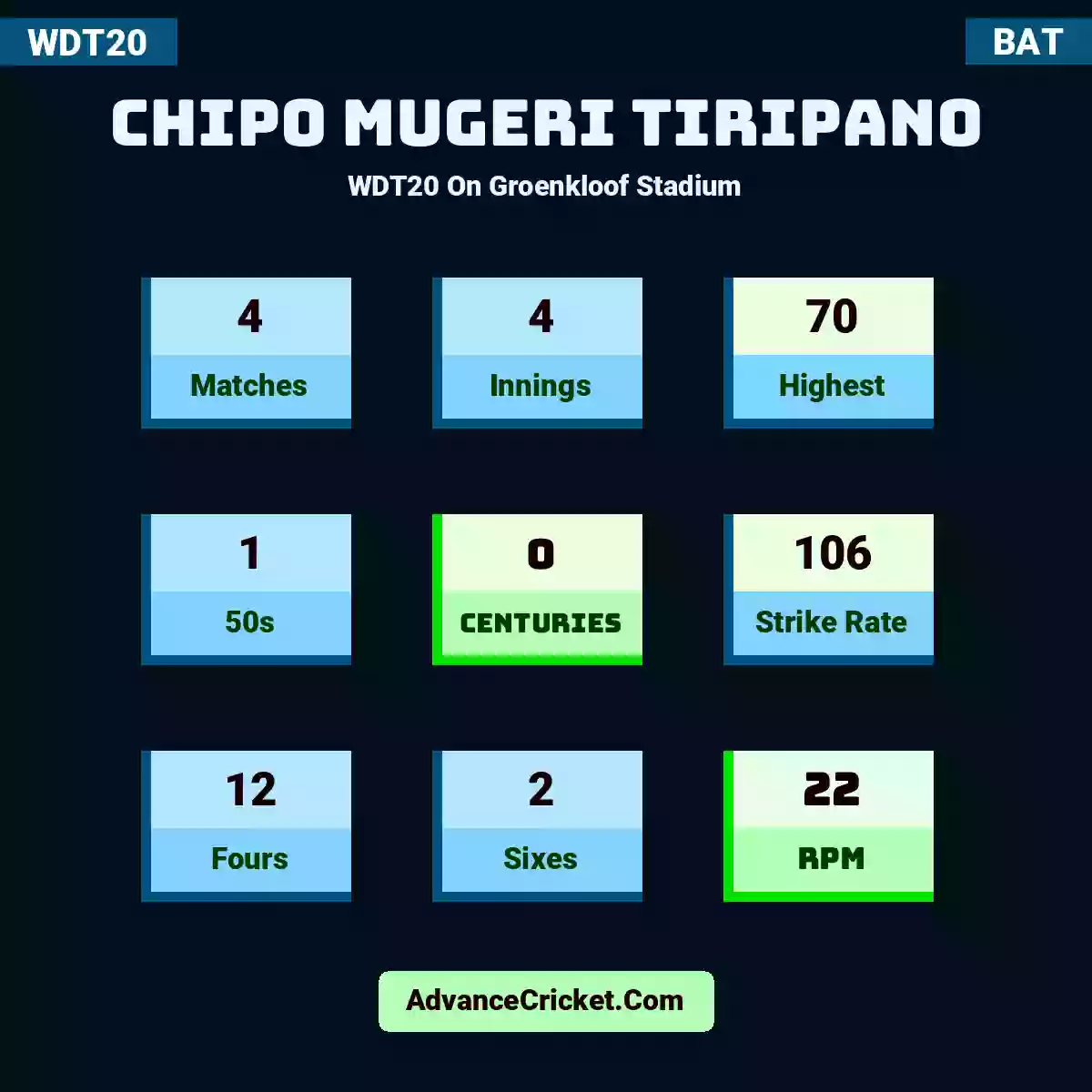 Chipo Mugeri Tiripano WDT20  On Groenkloof Stadium, Chipo Mugeri Tiripano played 4 matches, scored 70 runs as highest, 1 half-centuries, and 0 centuries, with a strike rate of 106. C.Mugeri-Tiripano hit 12 fours and 2 sixes, with an RPM of 22.