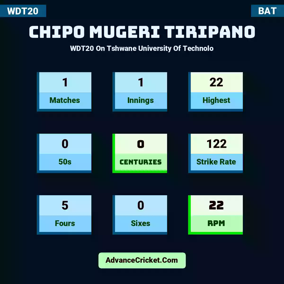 Chipo Mugeri Tiripano WDT20  On Tshwane University Of Technolo, Chipo Mugeri Tiripano played 1 matches, scored 22 runs as highest, 0 half-centuries, and 0 centuries, with a strike rate of 122. C.Mugeri-Tiripano hit 5 fours and 0 sixes, with an RPM of 22.