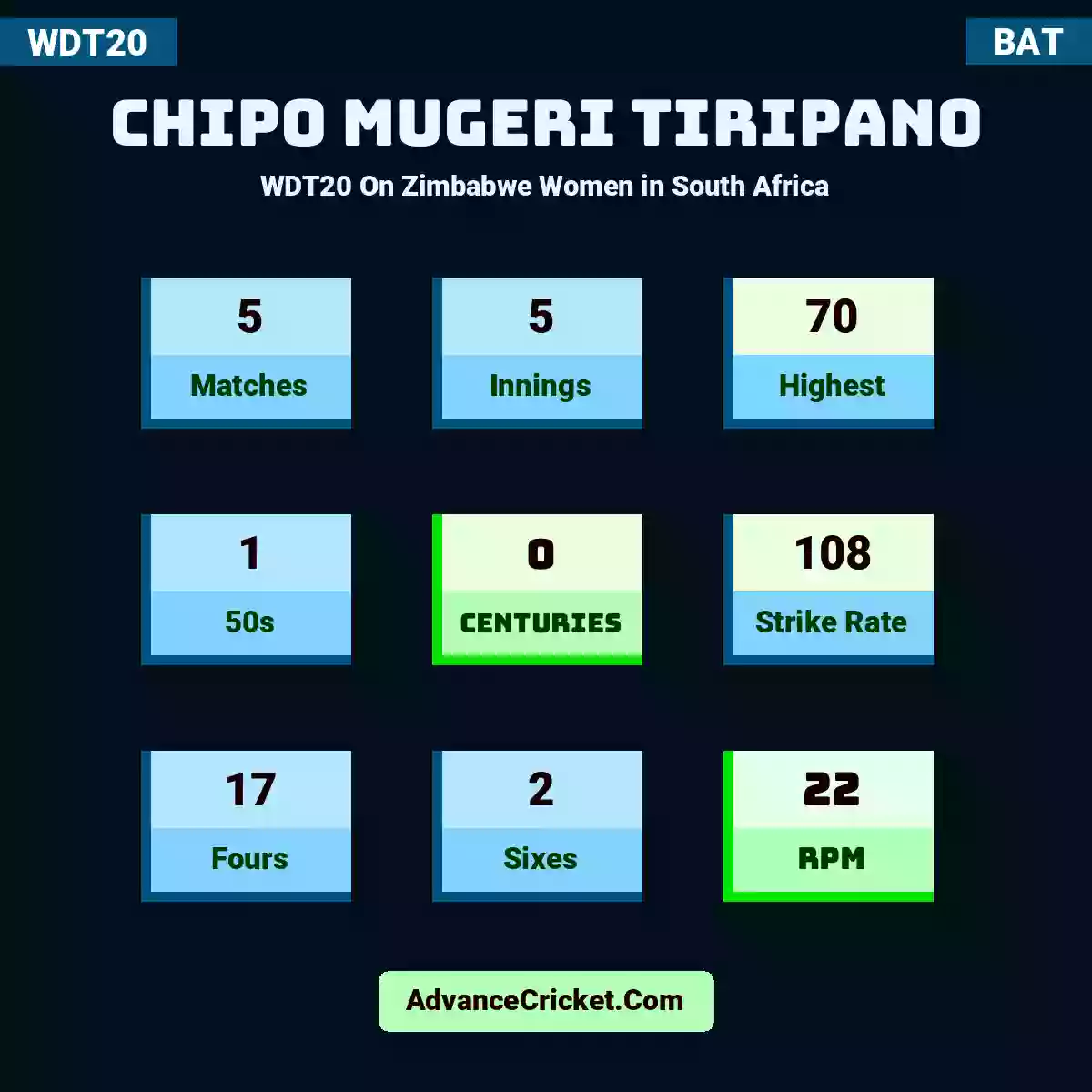 Chipo Mugeri Tiripano WDT20  On Zimbabwe Women in South Africa, Chipo Mugeri Tiripano played 5 matches, scored 70 runs as highest, 1 half-centuries, and 0 centuries, with a strike rate of 108. C.Mugeri-Tiripano hit 17 fours and 2 sixes, with an RPM of 22.