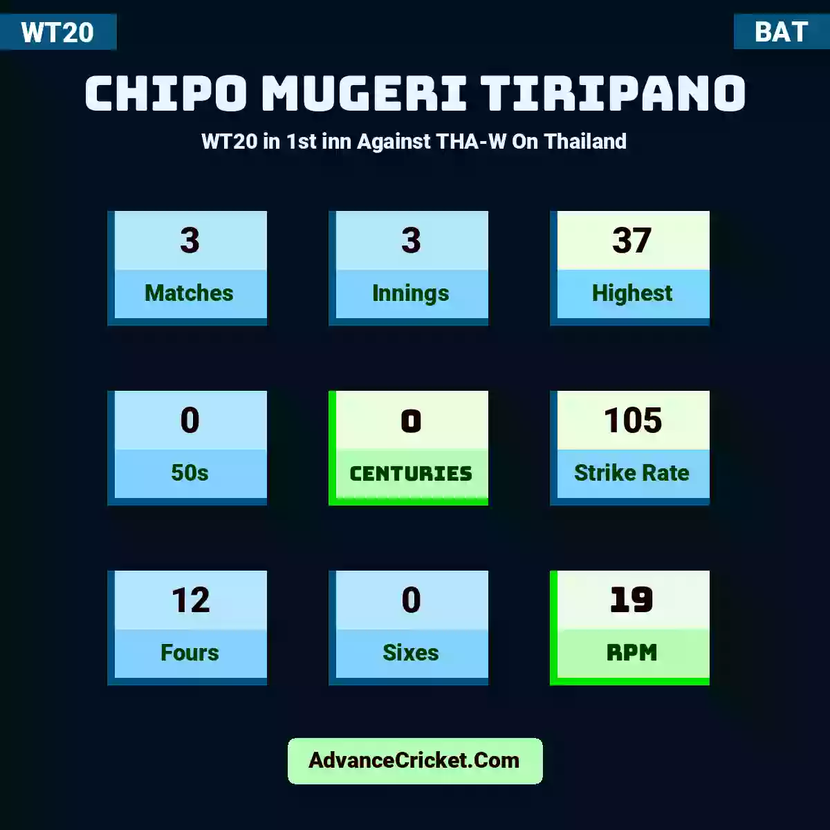 Chipo Mugeri Tiripano WT20  in 1st inn Against THA-W On Thailand, Chipo Mugeri Tiripano played 3 matches, scored 37 runs as highest, 0 half-centuries, and 0 centuries, with a strike rate of 105. C.Mugeri-Tiripano hit 12 fours and 0 sixes, with an RPM of 19.