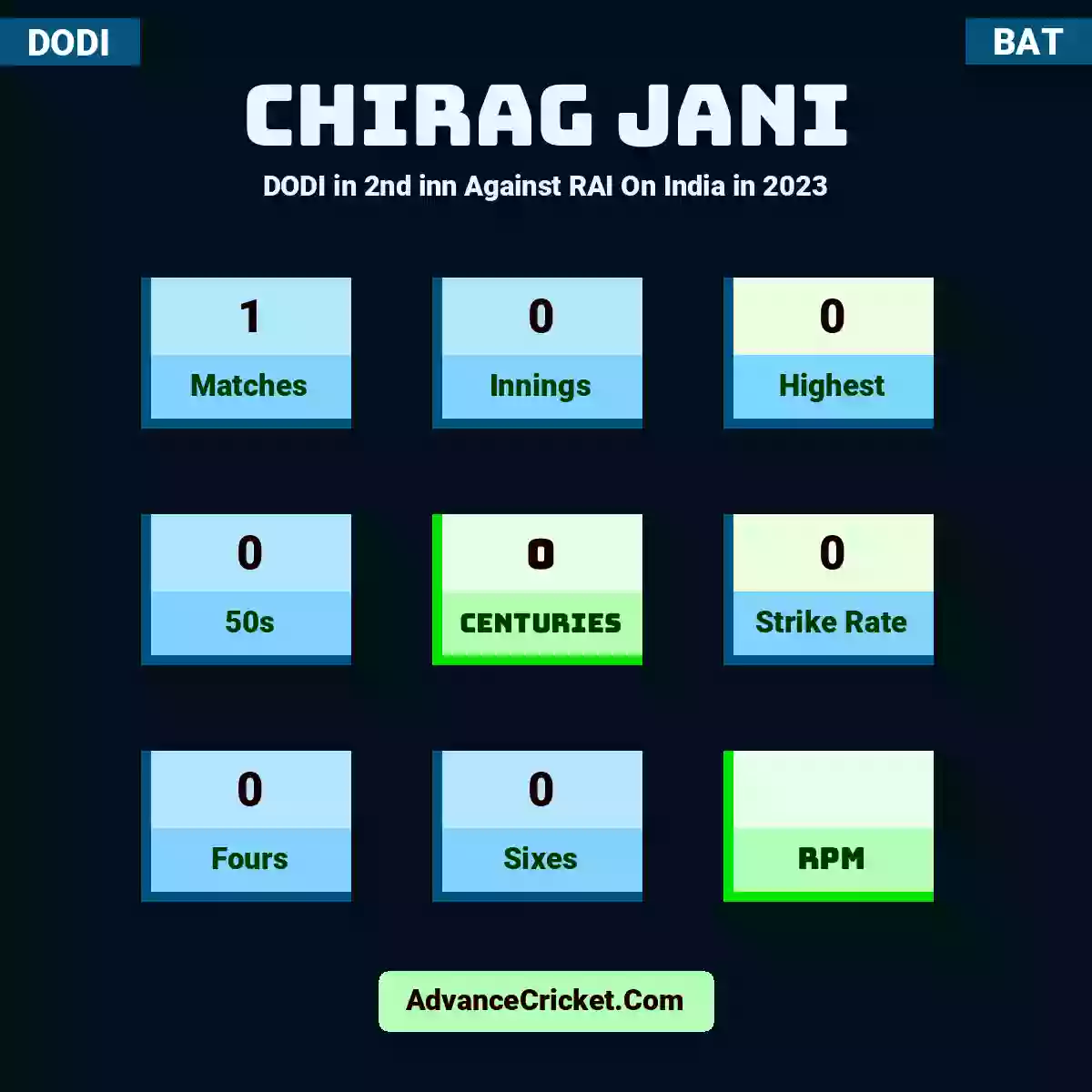 Chirag Jani DODI  in 2nd inn Against RAI On India in 2023, Chirag Jani played 1 matches, scored 0 runs as highest, 0 half-centuries, and 0 centuries, with a strike rate of 0. C.Jani hit 0 fours and 0 sixes.