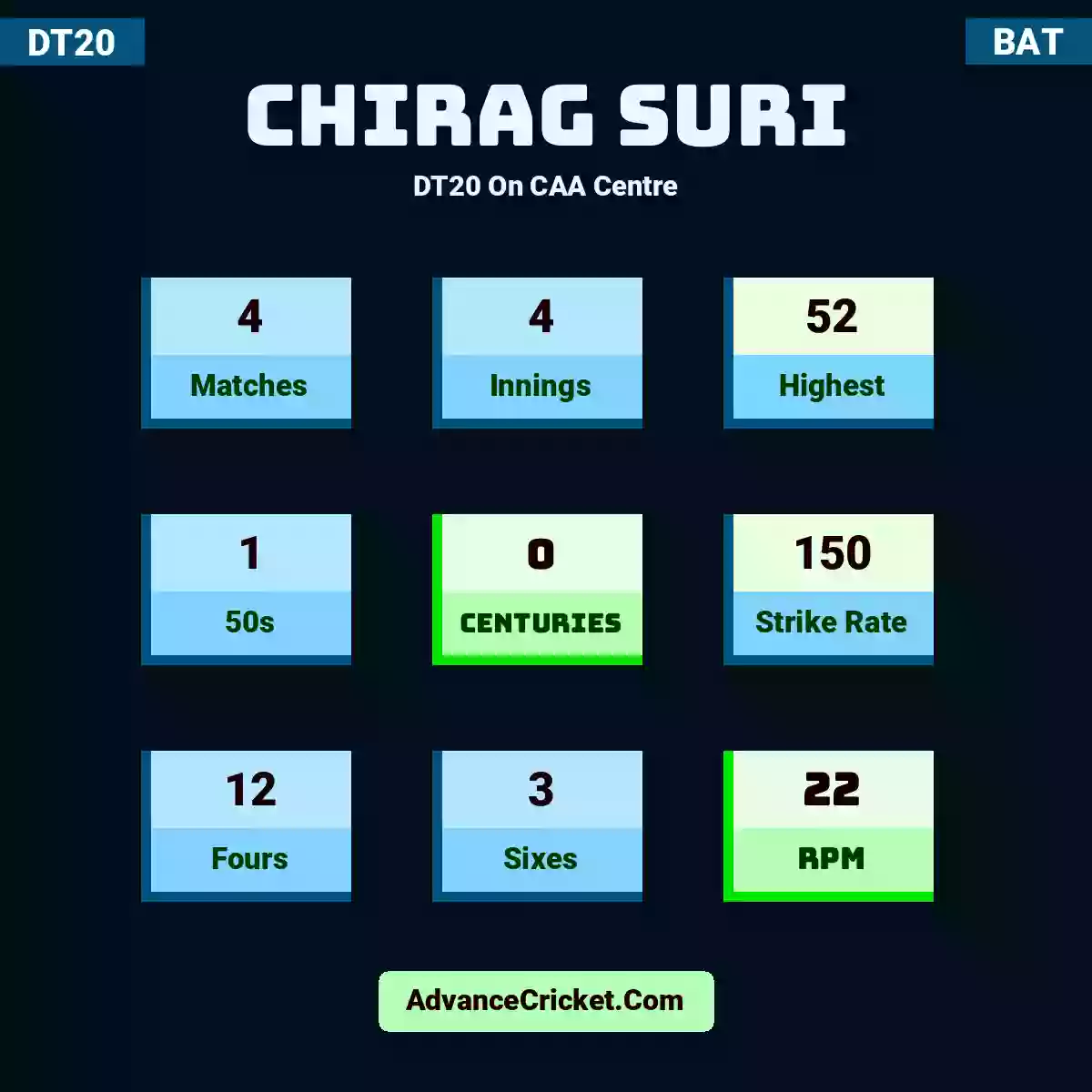 Chirag Suri DT20  On CAA Centre, Chirag Suri played 4 matches, scored 52 runs as highest, 1 half-centuries, and 0 centuries, with a strike rate of 150. C.Suri hit 12 fours and 3 sixes, with an RPM of 22.