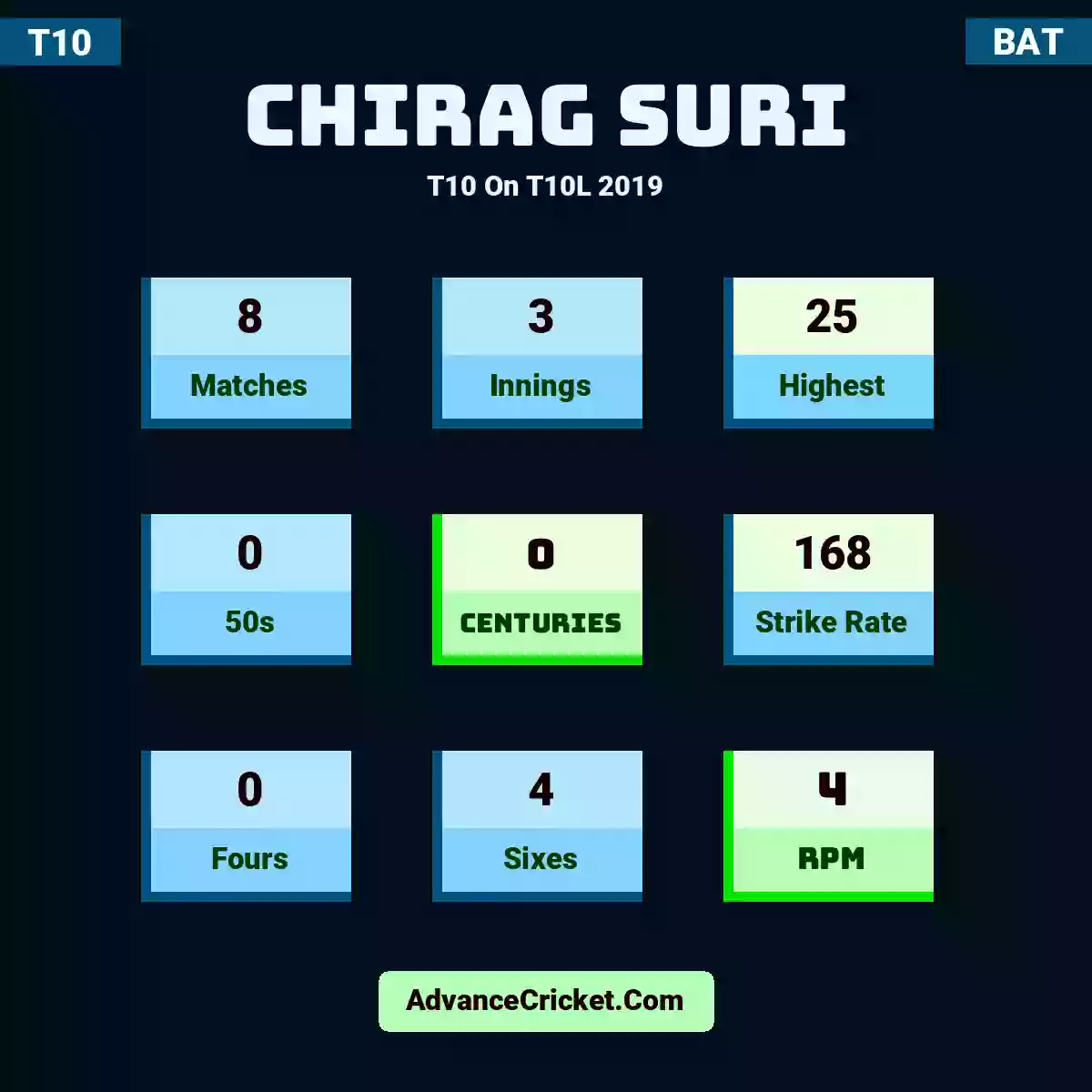 Chirag Suri T10  On T10L 2019, Chirag Suri played 8 matches, scored 25 runs as highest, 0 half-centuries, and 0 centuries, with a strike rate of 168. C.Suri hit 0 fours and 4 sixes, with an RPM of 4.
